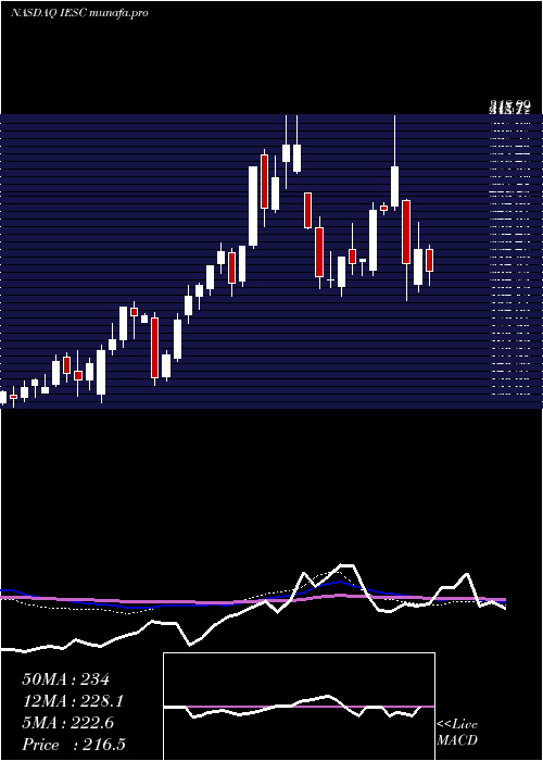  weekly chart IesHoldings