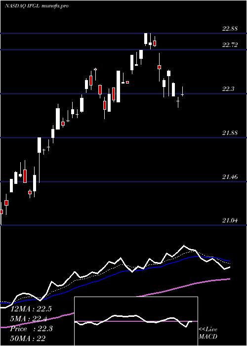  Daily chart IsharesFtse