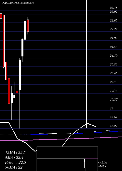 monthly chart IsharesFtse