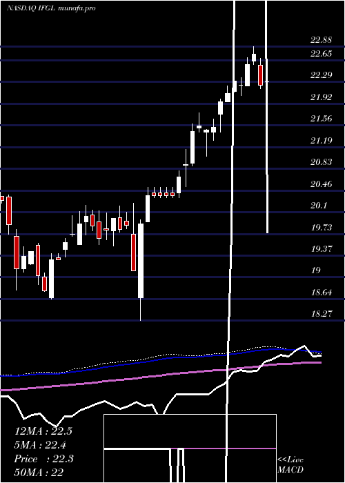 weekly chart IsharesFtse