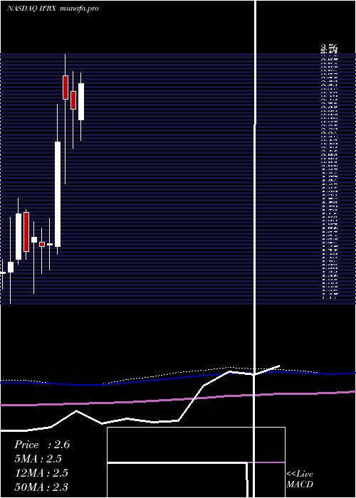  monthly chart InflarxN