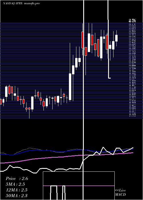  weekly chart InflarxN