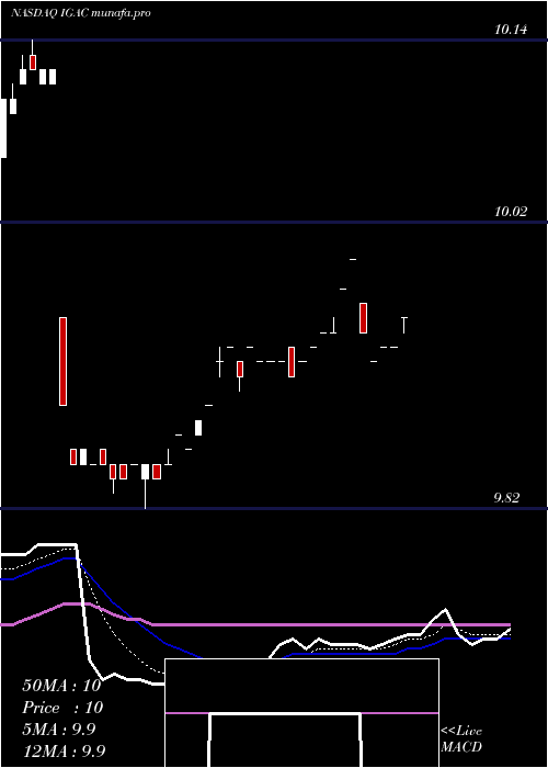  Daily chart IgAcquisition