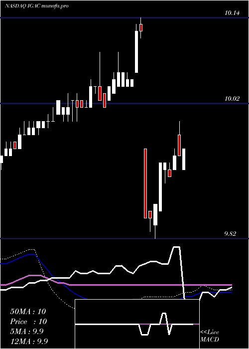  weekly chart IgAcquisition