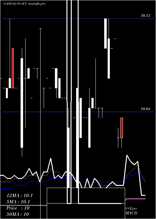  Daily chart IgAcquisition