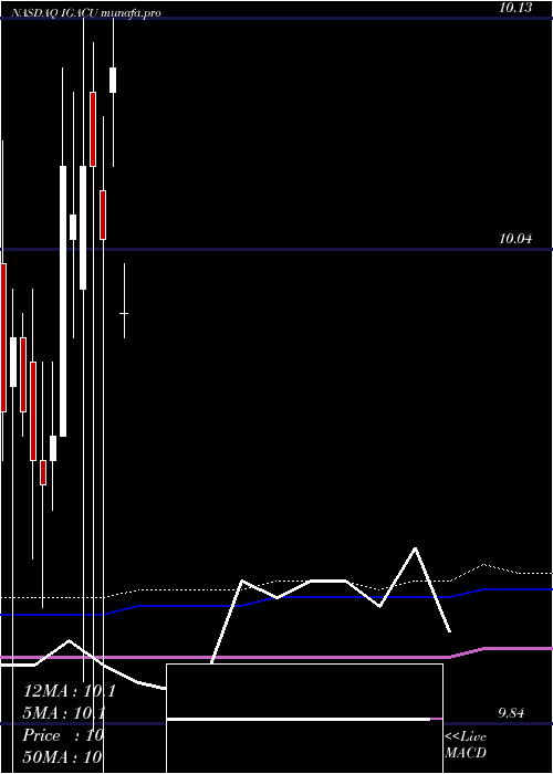  monthly chart IgAcquisition