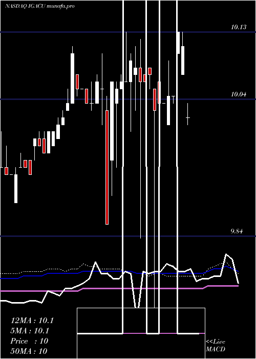  weekly chart IgAcquisition