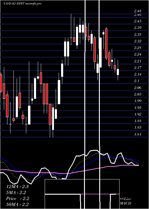  Daily chart IheartmediaInc