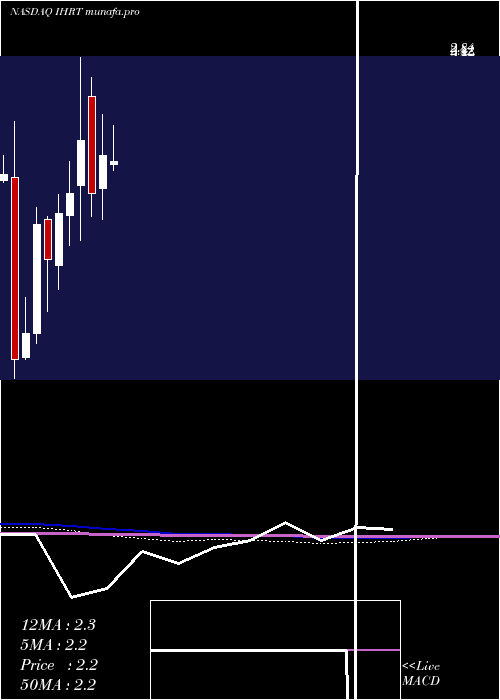  monthly chart IheartmediaInc