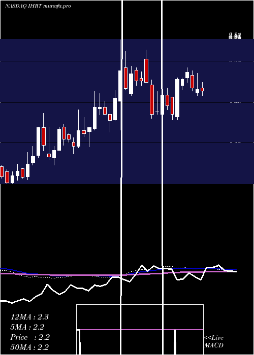  weekly chart IheartmediaInc