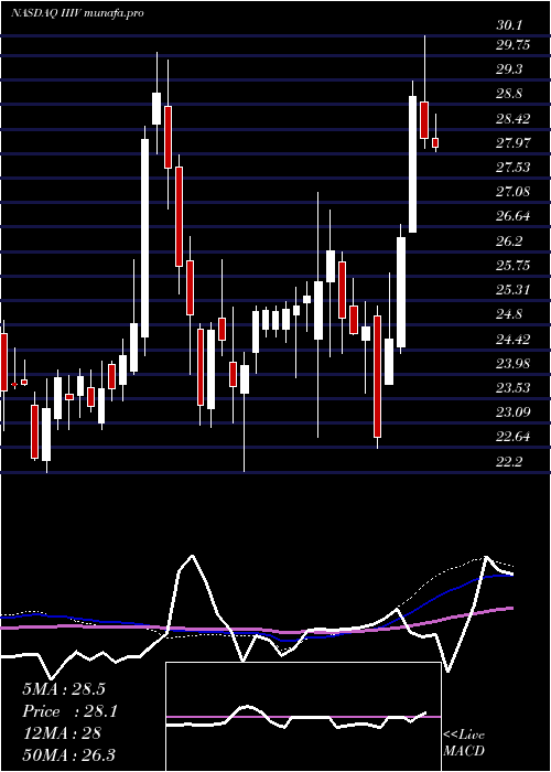 weekly chart I3Verticals