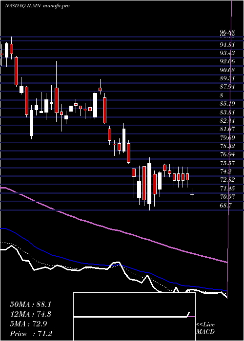  Daily chart IlluminaInc