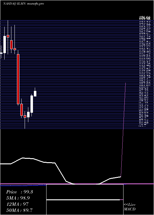  monthly chart IlluminaInc