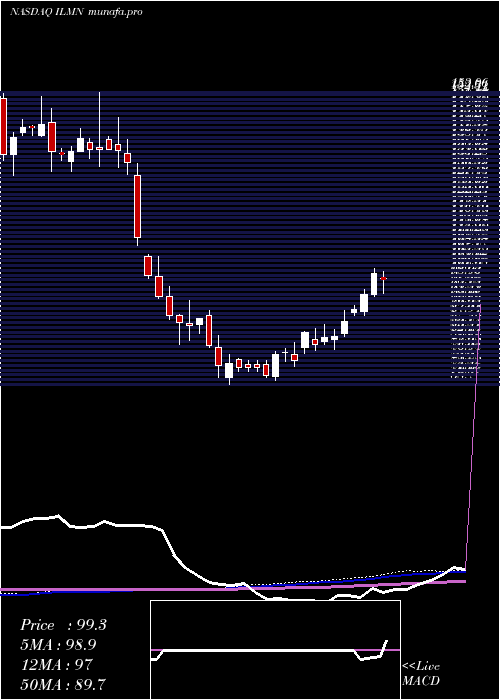  weekly chart IlluminaInc