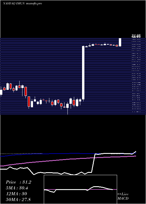  weekly chart ImmunogenInc