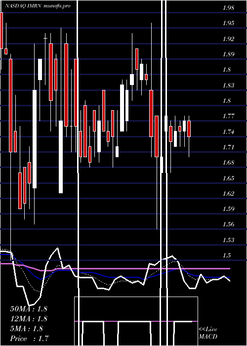  Daily chart Immuron