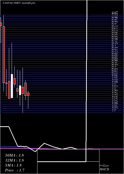  monthly chart Immuron