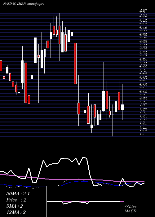  weekly chart Immuron