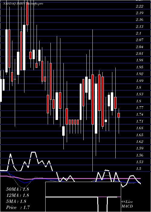 weekly chart Immuron