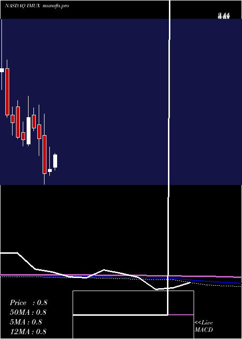  monthly chart ImmunicInc