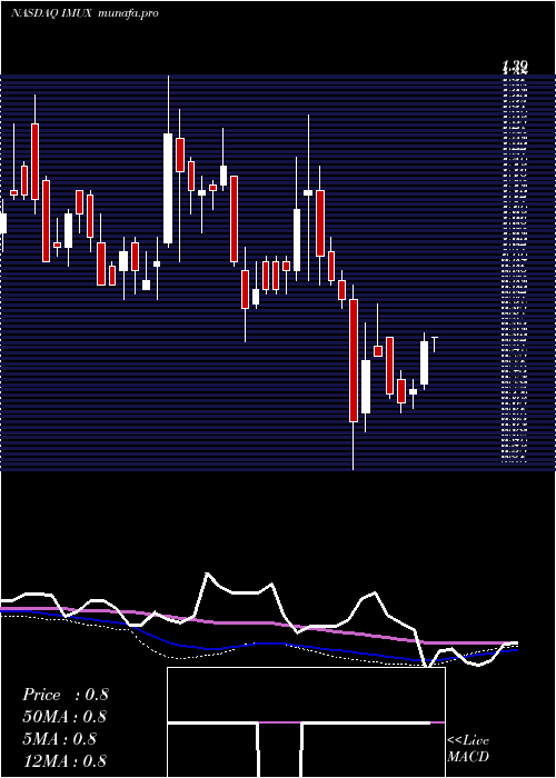 weekly chart ImmunicInc