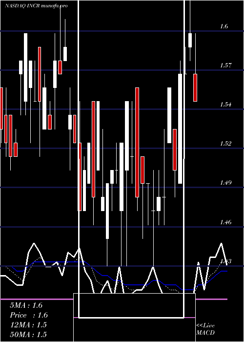 Daily chart IncResearch