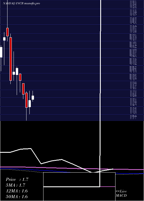  monthly chart IncResearch