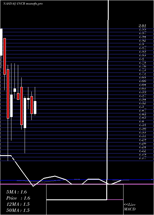 monthly chart IncResearch