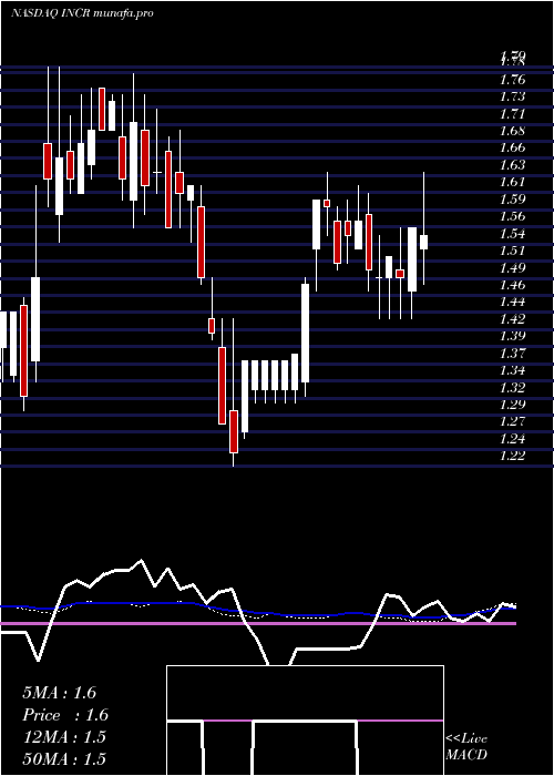 weekly chart IncResearch