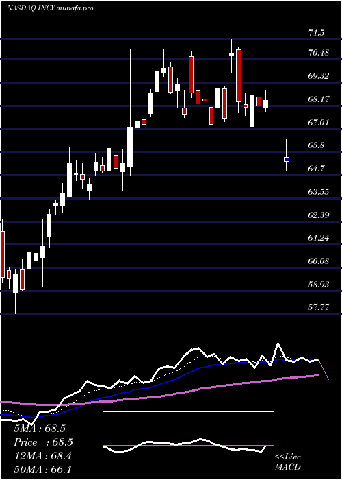  Daily chart IncyteCorporation