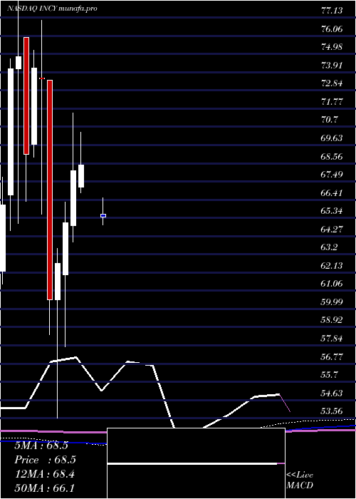  monthly chart IncyteCorporation