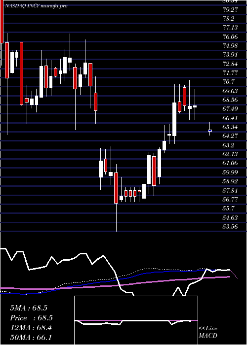  weekly chart IncyteCorporation