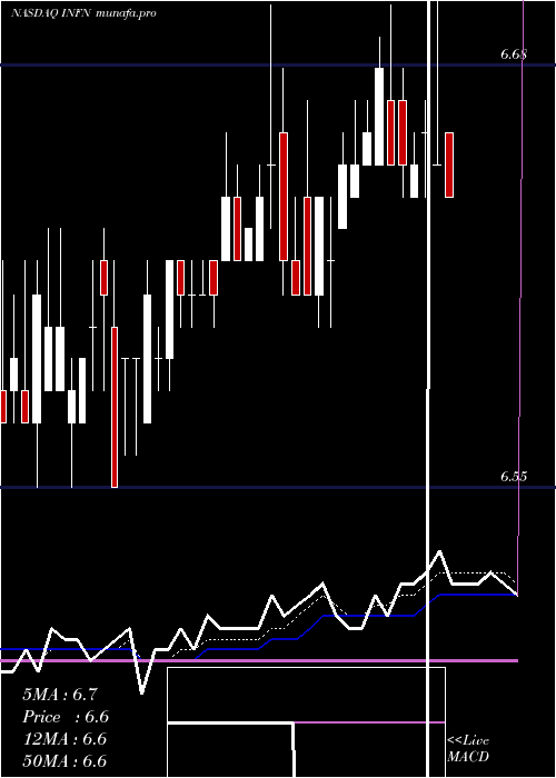 Daily chart InfineraCorporation