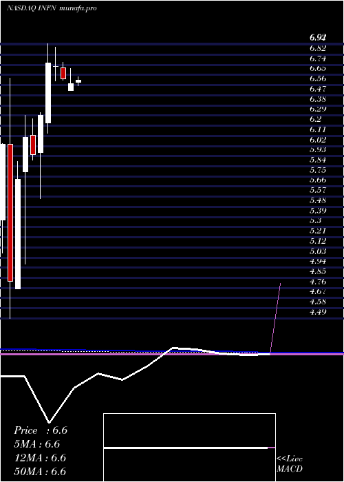  monthly chart InfineraCorporation