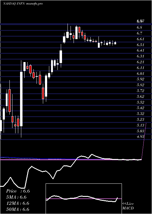  weekly chart InfineraCorporation