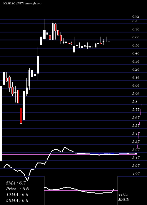 weekly chart InfineraCorporation
