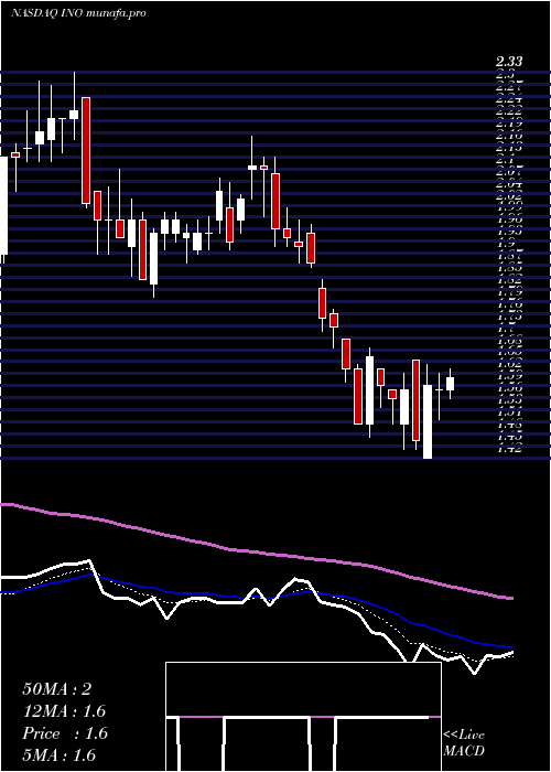  Daily chart InovioPharmaceuticals