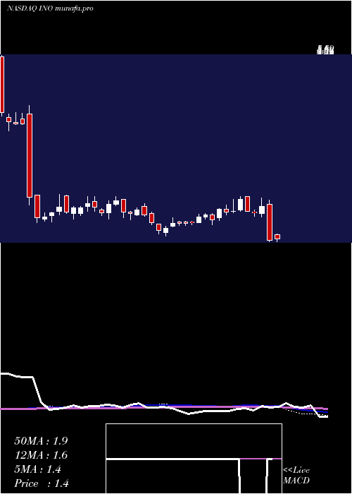 weekly chart InovioPharmaceuticals