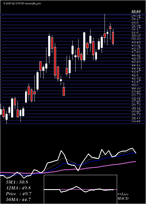  Daily chart InnodataInc