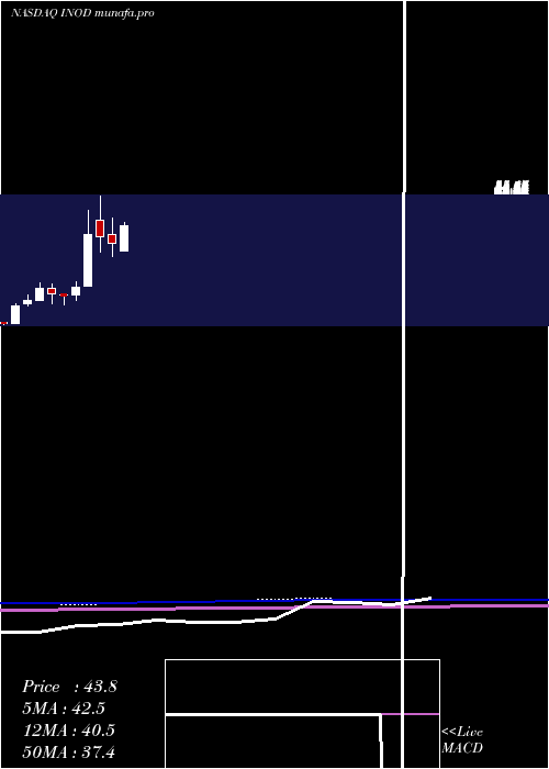  monthly chart InnodataInc