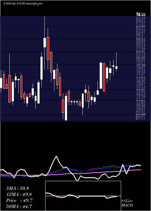  weekly chart InnodataInc