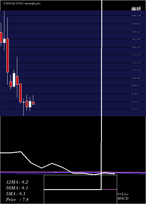 monthly chart InseegoCorp