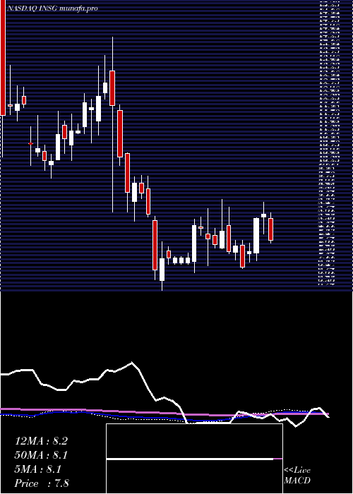 weekly chart InseegoCorp
