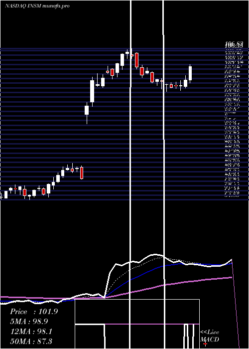  Daily chart InsmedInc