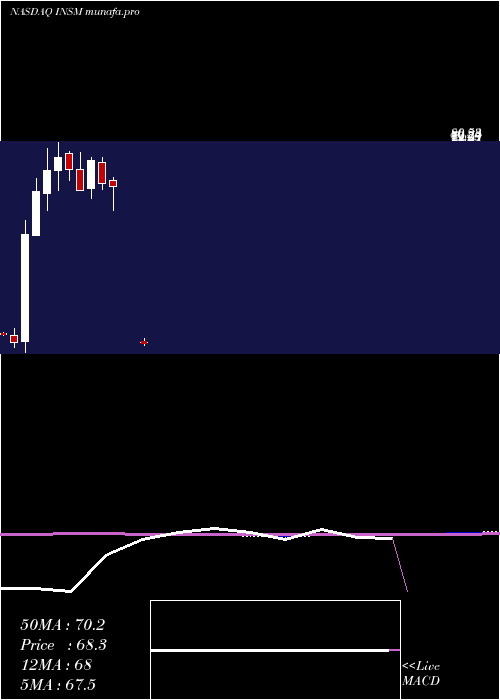  monthly chart InsmedInc