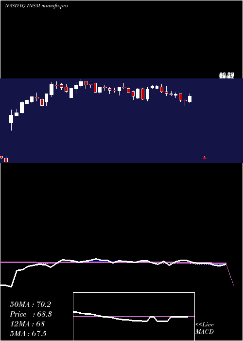  weekly chart InsmedInc