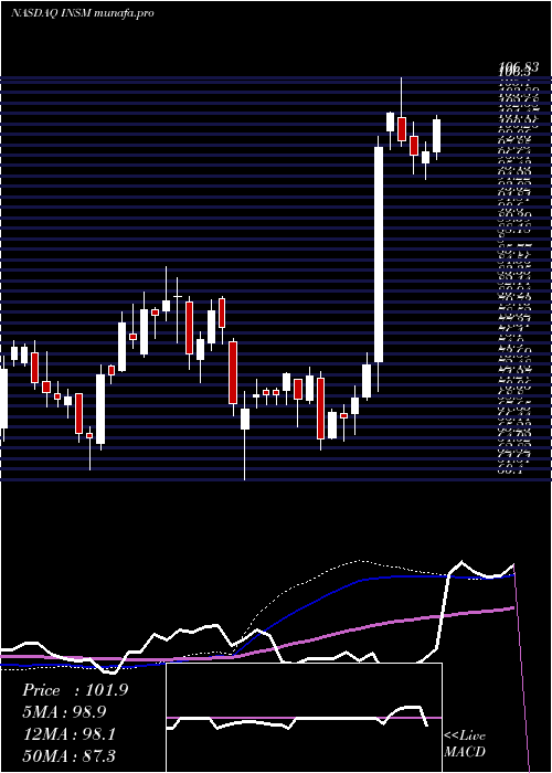 weekly chart InsmedInc