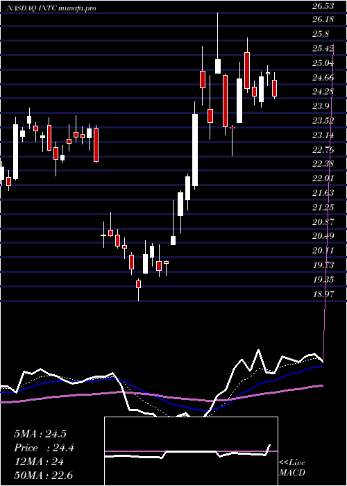  Daily chart IntelCorporation