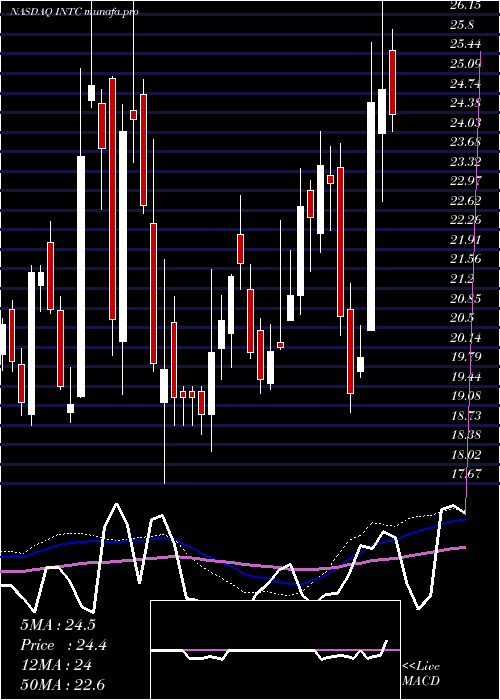  weekly chart IntelCorporation