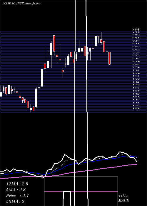  Daily chart IntrusionInc